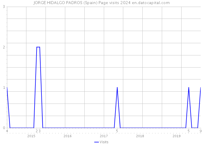 JORGE HIDALGO PADROS (Spain) Page visits 2024 
