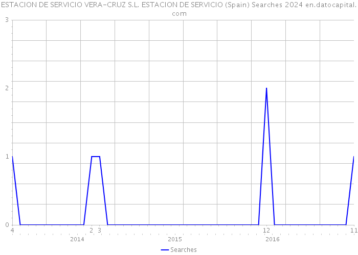 ESTACION DE SERVICIO VERA-CRUZ S.L. ESTACION DE SERVICIO (Spain) Searches 2024 