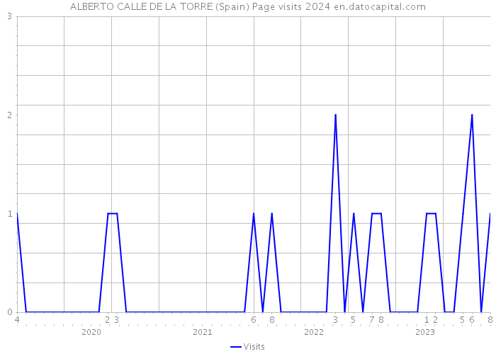 ALBERTO CALLE DE LA TORRE (Spain) Page visits 2024 