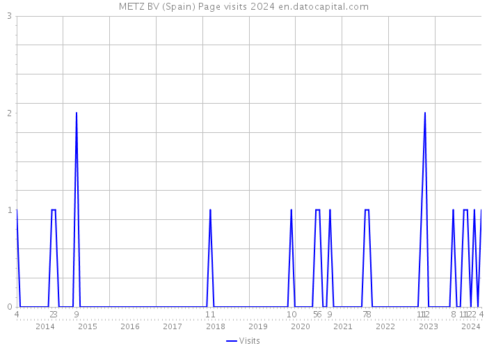 METZ BV (Spain) Page visits 2024 