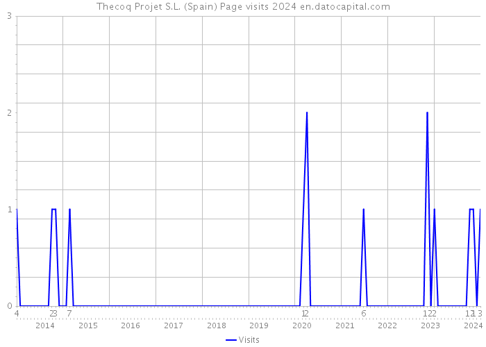 Thecoq Projet S.L. (Spain) Page visits 2024 