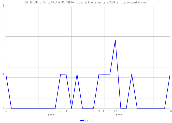 GANDON SOCIEDAD ANONIMA (Spain) Page visits 2024 