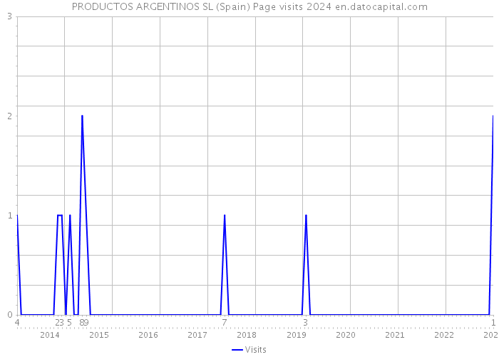 PRODUCTOS ARGENTINOS SL (Spain) Page visits 2024 