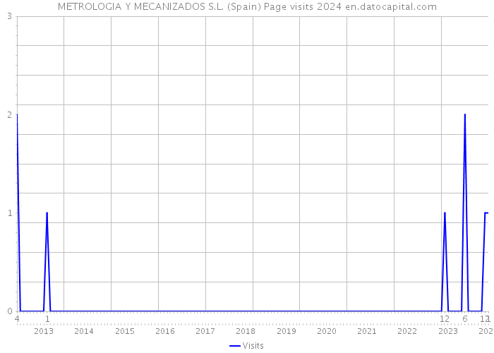 METROLOGIA Y MECANIZADOS S.L. (Spain) Page visits 2024 