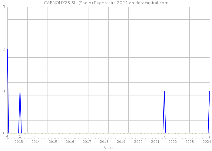 CARNOUX23 SL. (Spain) Page visits 2024 