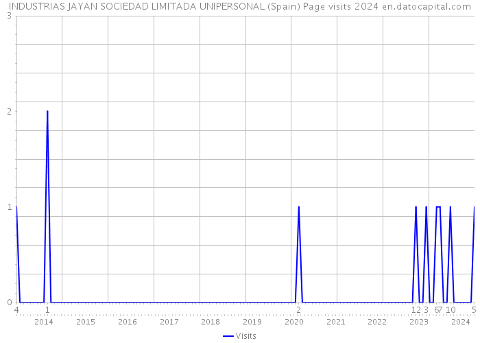 INDUSTRIAS JAYAN SOCIEDAD LIMITADA UNIPERSONAL (Spain) Page visits 2024 