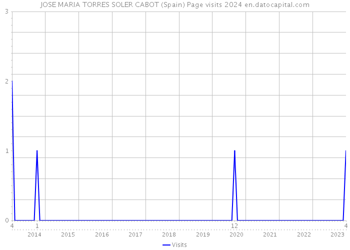 JOSE MARIA TORRES SOLER CABOT (Spain) Page visits 2024 