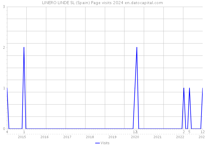 LINERO LINDE SL (Spain) Page visits 2024 