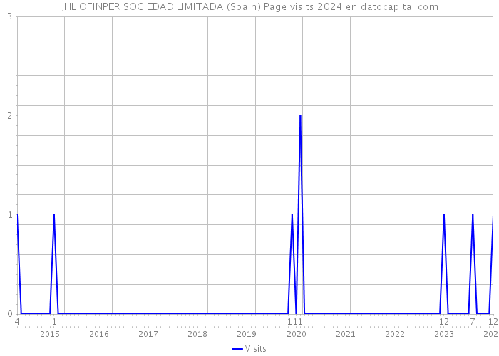 JHL OFINPER SOCIEDAD LIMITADA (Spain) Page visits 2024 