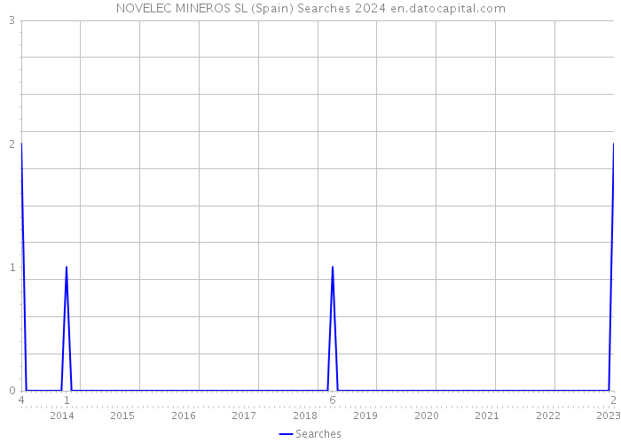 NOVELEC MINEROS SL (Spain) Searches 2024 