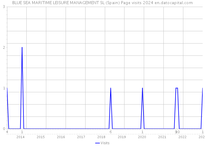 BLUE SEA MARITIME LEISURE MANAGEMENT SL (Spain) Page visits 2024 