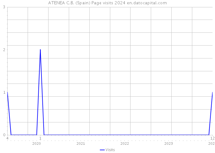 ATENEA C.B. (Spain) Page visits 2024 