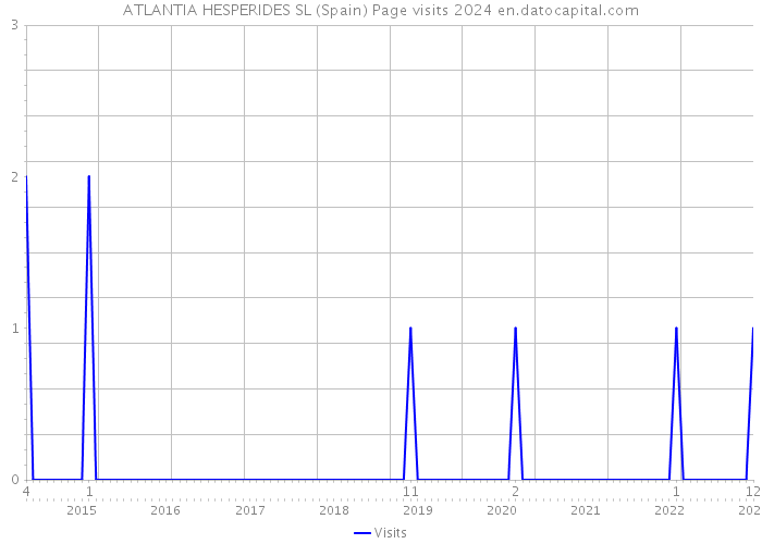 ATLANTIA HESPERIDES SL (Spain) Page visits 2024 