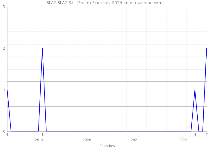 BLAS BLAS S.L. (Spain) Searches 2024 