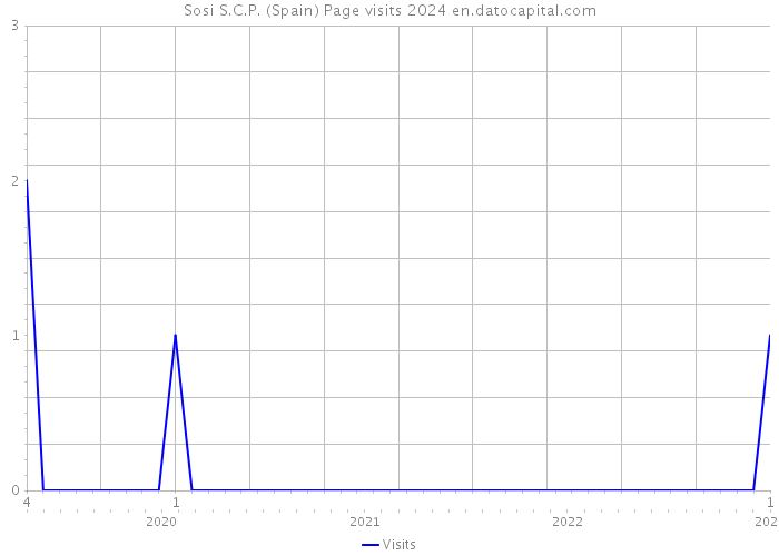Sosi S.C.P. (Spain) Page visits 2024 