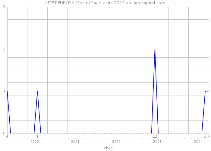 UTE PEDROSA (Spain) Page visits 2024 