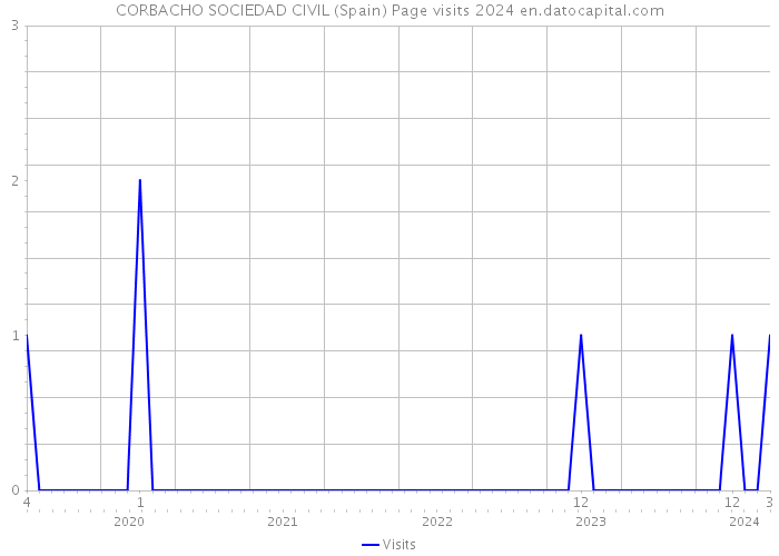 CORBACHO SOCIEDAD CIVIL (Spain) Page visits 2024 