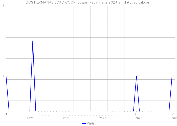 DOS HERMANAS SDAD COOP (Spain) Page visits 2024 