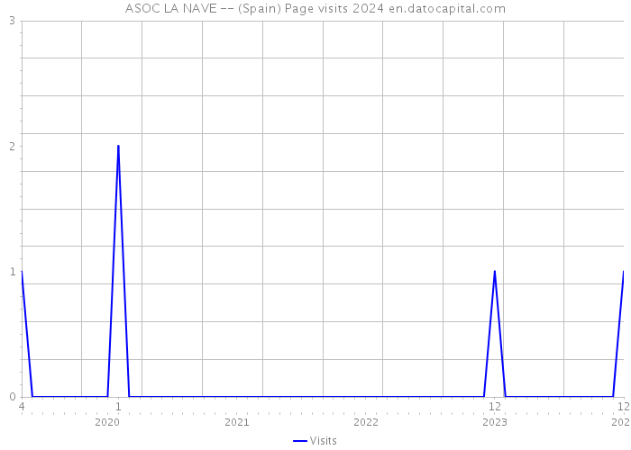 ASOC LA NAVE -- (Spain) Page visits 2024 