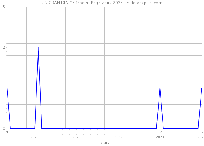 UN GRAN DIA CB (Spain) Page visits 2024 