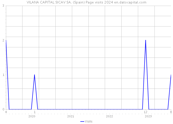 VILANA CAPITAL SICAV SA. (Spain) Page visits 2024 