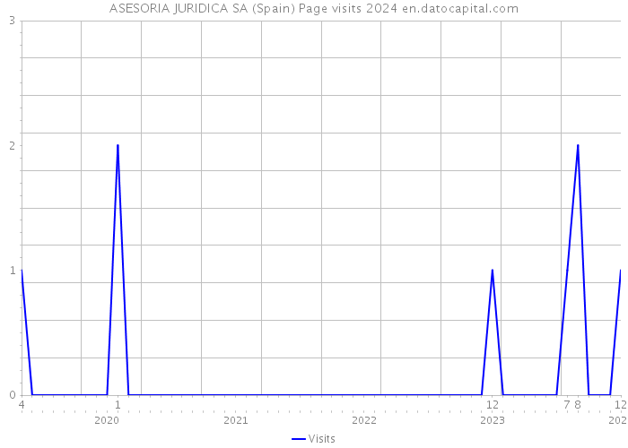 ASESORIA JURIDICA SA (Spain) Page visits 2024 