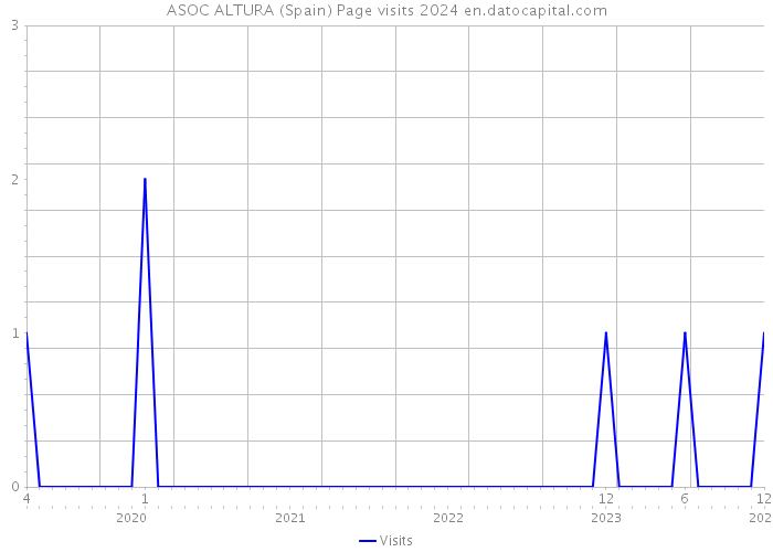 ASOC ALTURA (Spain) Page visits 2024 