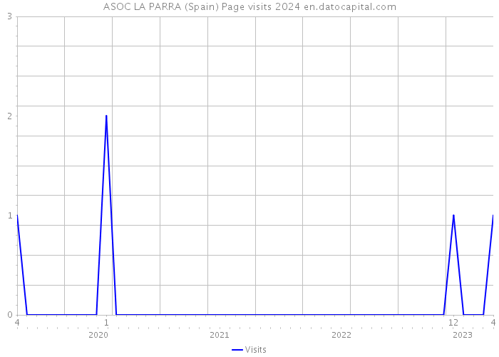 ASOC LA PARRA (Spain) Page visits 2024 
