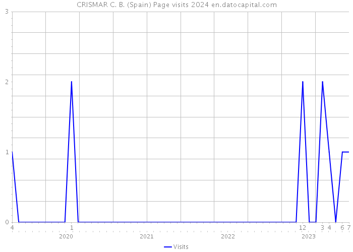 CRISMAR C. B. (Spain) Page visits 2024 