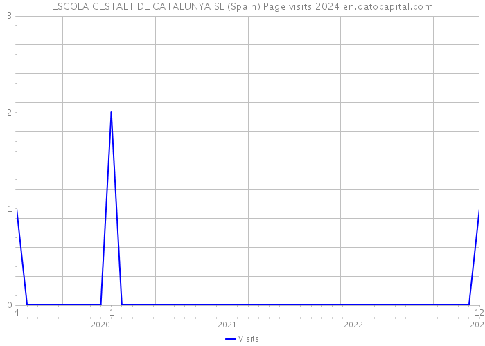 ESCOLA GESTALT DE CATALUNYA SL (Spain) Page visits 2024 