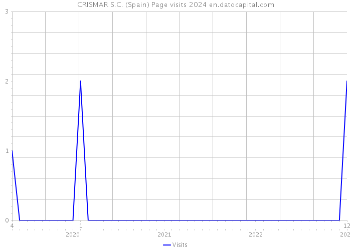 CRISMAR S.C. (Spain) Page visits 2024 