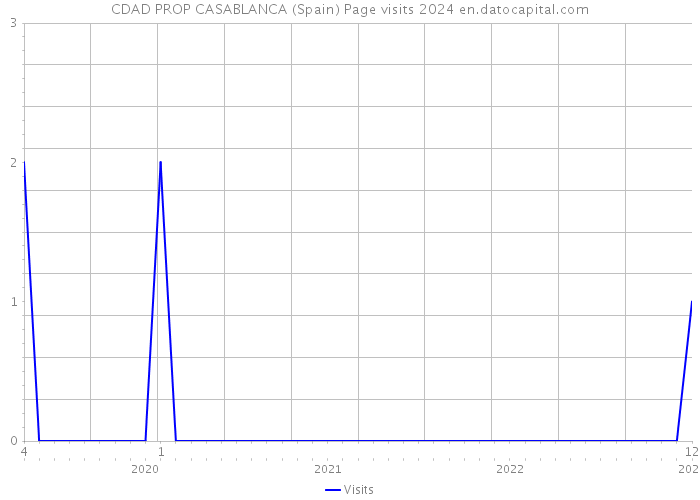 CDAD PROP CASABLANCA (Spain) Page visits 2024 