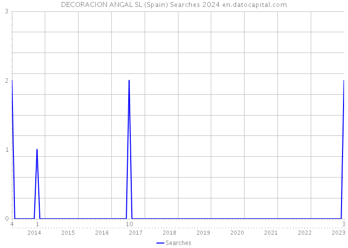DECORACION ANGAL SL (Spain) Searches 2024 