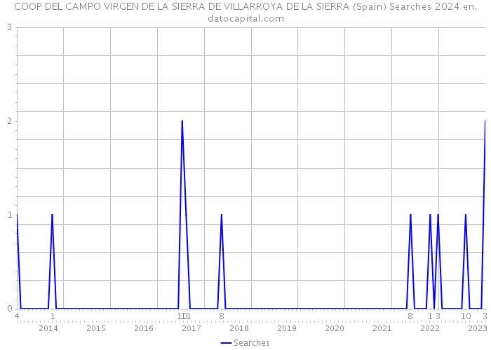 COOP DEL CAMPO VIRGEN DE LA SIERRA DE VILLARROYA DE LA SIERRA (Spain) Searches 2024 