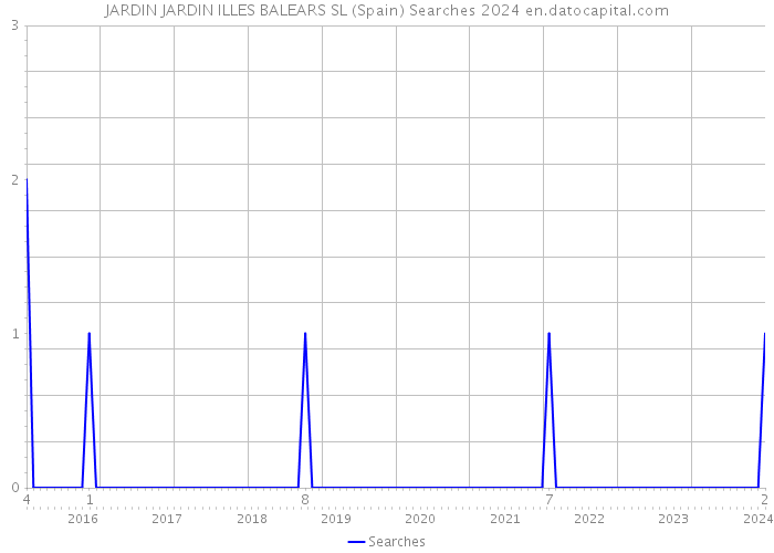 JARDIN JARDIN ILLES BALEARS SL (Spain) Searches 2024 