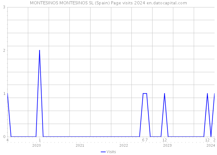 MONTESINOS MONTESINOS SL (Spain) Page visits 2024 