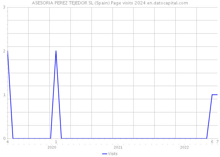ASESORIA PEREZ TEJEDOR SL (Spain) Page visits 2024 