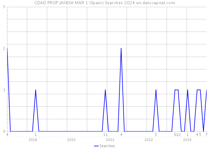 CDAD PROP JANDIA MAR 1 (Spain) Searches 2024 