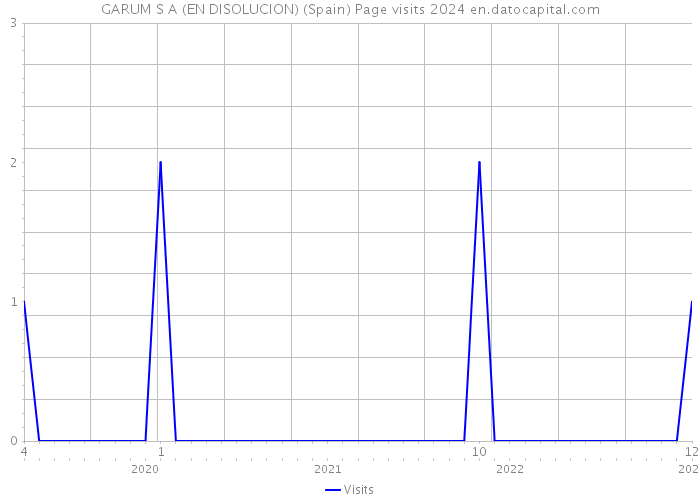 GARUM S A (EN DISOLUCION) (Spain) Page visits 2024 