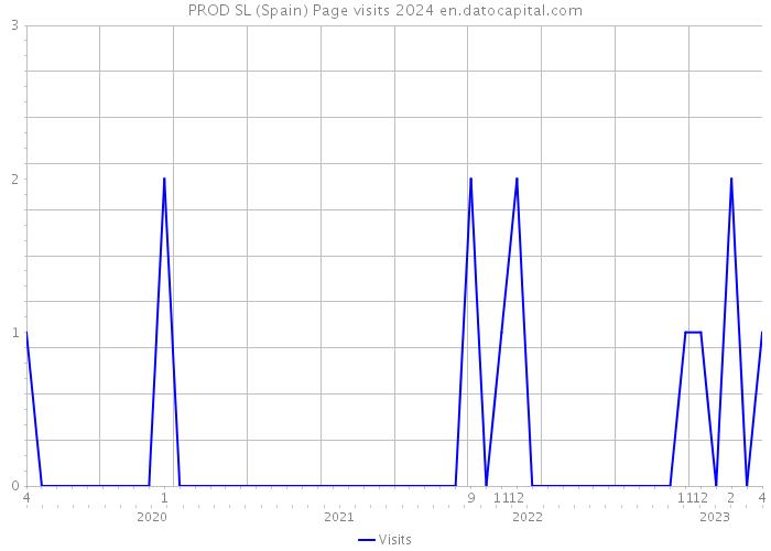 PROD SL (Spain) Page visits 2024 