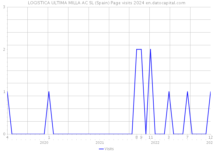 LOGISTICA ULTIMA MILLA AC SL (Spain) Page visits 2024 