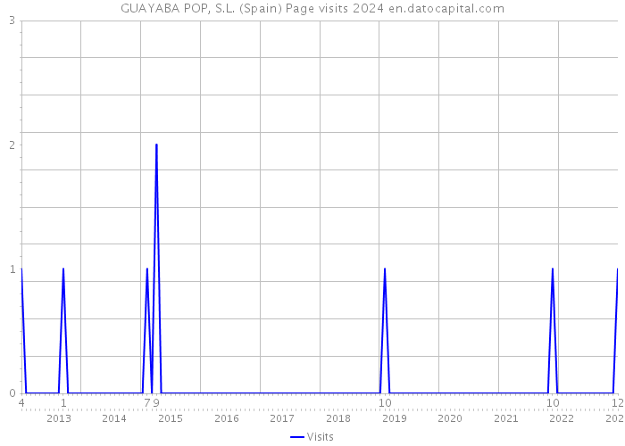 GUAYABA POP, S.L. (Spain) Page visits 2024 