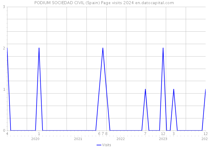 PODIUM SOCIEDAD CIVIL (Spain) Page visits 2024 