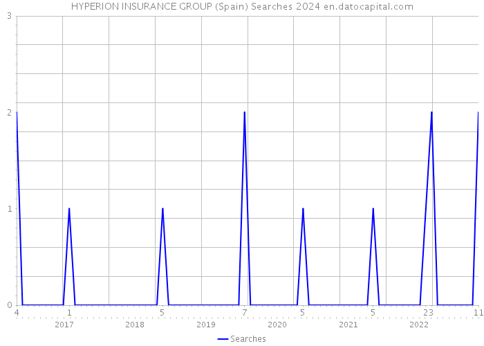 HYPERION INSURANCE GROUP (Spain) Searches 2024 