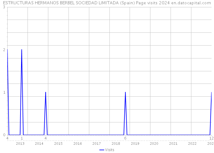 ESTRUCTURAS HERMANOS BERBEL SOCIEDAD LIMITADA (Spain) Page visits 2024 