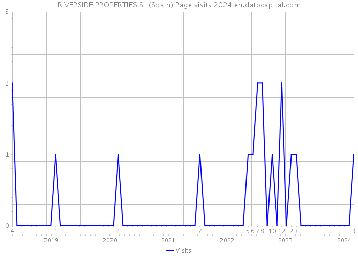 RIVERSIDE PROPERTIES SL (Spain) Page visits 2024 