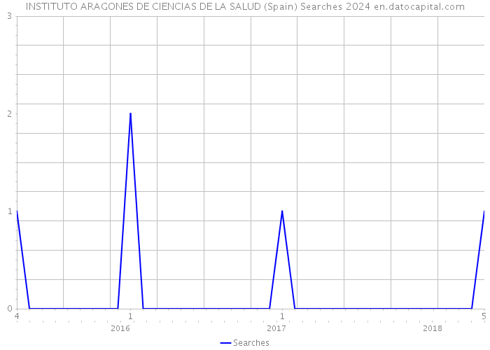 INSTITUTO ARAGONES DE CIENCIAS DE LA SALUD (Spain) Searches 2024 