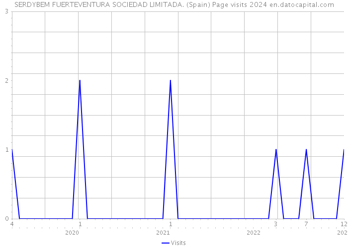 SERDYBEM FUERTEVENTURA SOCIEDAD LIMITADA. (Spain) Page visits 2024 
