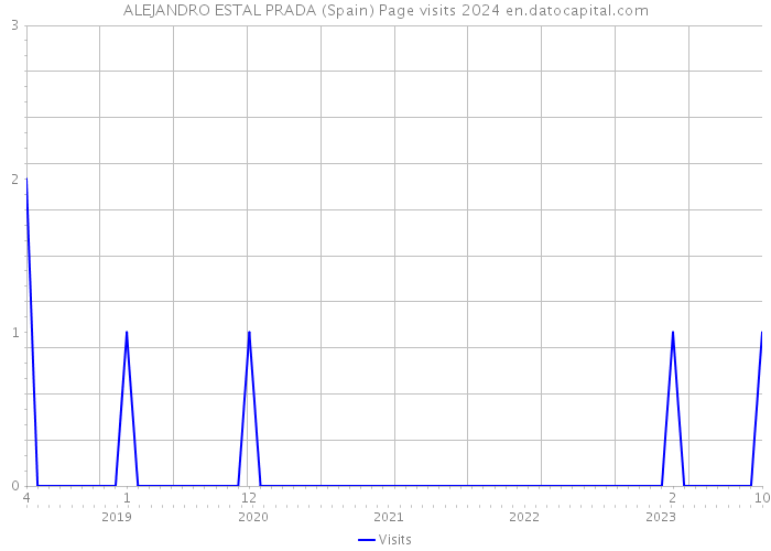 ALEJANDRO ESTAL PRADA (Spain) Page visits 2024 