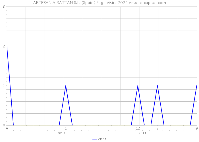 ARTESANIA RATTAN S.L. (Spain) Page visits 2024 